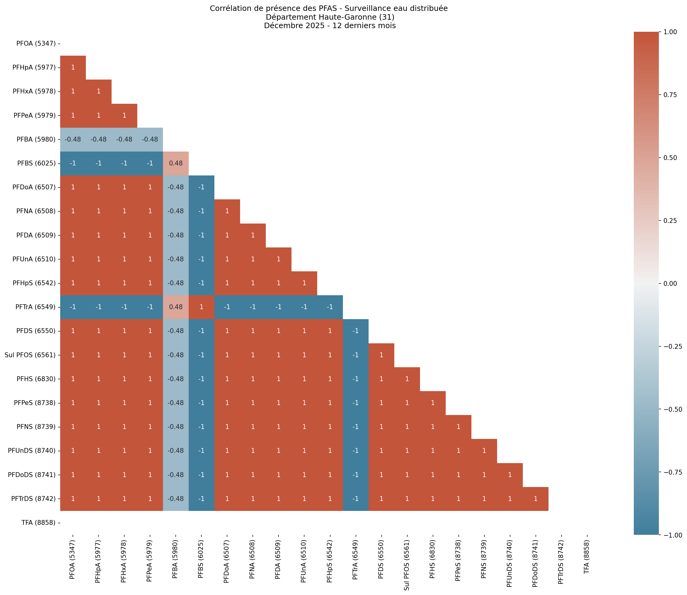 Analyses au niveau départemental